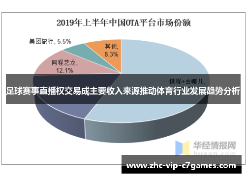 足球赛事直播权交易成主要收入来源推动体育行业发展趋势分析